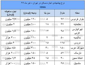 جابجایی شروع شد؛ اجاره‌ها بالا رفت + نرخ‌ها