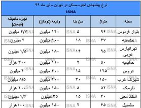 جابجایی شروع شد؛ اجاره‌ها بالا رفت + نرخ‌ها