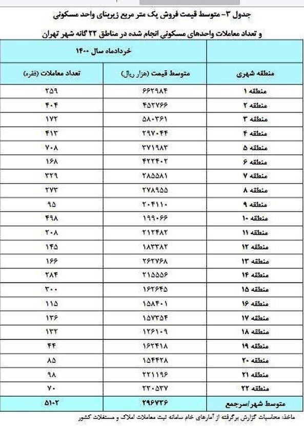 بانک مرکزی: متوسط قیمت مسکن در تهران ۲۹ میلیون و ۶۷۰ هزار تومان است/ مسکن گران شد؟