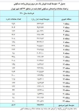 بانک مرکزی: متوسط قیمت مسکن در تهران ۲۹ میلیون و ۶۷۰ هزار تومان است/ مسکن گران شد؟