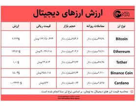 قیمت بیت کوین امروز ۲۵ خرداد ۱۴۰۰+ جدول قیمت ارزهای دیجیتال