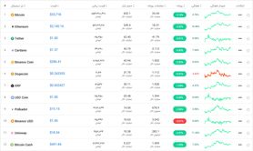 بازار ارز دیجیتال امروز ۱۲ تیر ۱۴۰۰+ تحلیل و اخبار