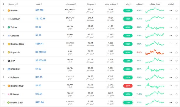بازار ارز دیجیتال امروز ۱۲ تیر ۱۴۰۰+ تحلیل و اخبار