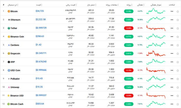 بازار ارز دیجیتال امروز ۱۳ تیر ۱۴۰۰+ تحلیل و اخبار