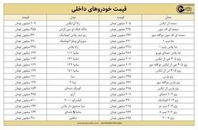 قیمت روز خودرو امروز ۱۴ تیرماه ۱۴۰۰+ جزئیات قیمت ایران خودرو و سایپا