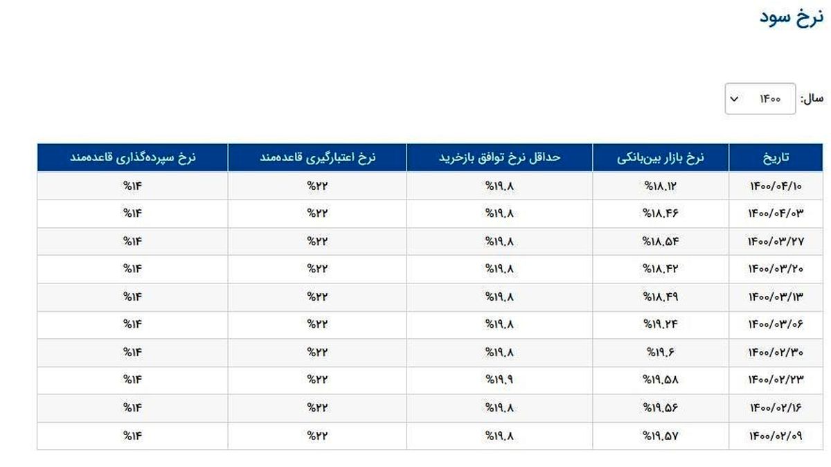 نرخ سود بین بانکی بازهم کاهش یافت+جدول