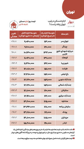 مقایسه اجاره‌خانه در شرق و غرب تهران