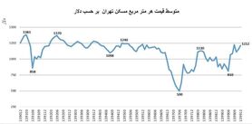 قیمت مسکن تابع نرخ ارز است؟ /نگاهی به تحولات قیمت در دهه ۱۳۹۰