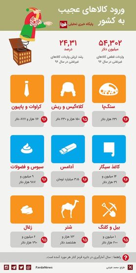 اینفوگرافیک:  وارادات کالاهای عجیب به کشور
