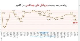 پیش‌روی "دلتا" و فاجعه کاهش رعایت پروتکل‌های ضدکرونا