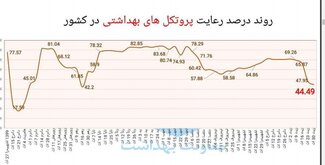 پیش‌روی "دلتا" و فاجعه کاهش رعایت پروتکل‌های ضدکرونا