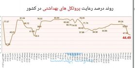 پیش‌روی "دلتا" و فاجعه کاهش رعایت پروتکل‌های ضدکرونا