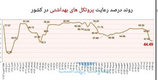 پیش‌روی "دلتا" و فاجعه کاهش رعایت پروتکل‌های ضدکرونا