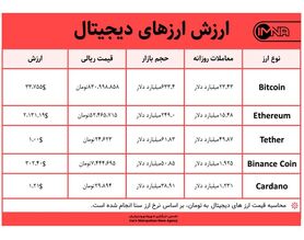 قیمت بیت کوین امروز ۲ مرداد ۱۴۰۰+ جدول قیمت ارزهای دیجیتال