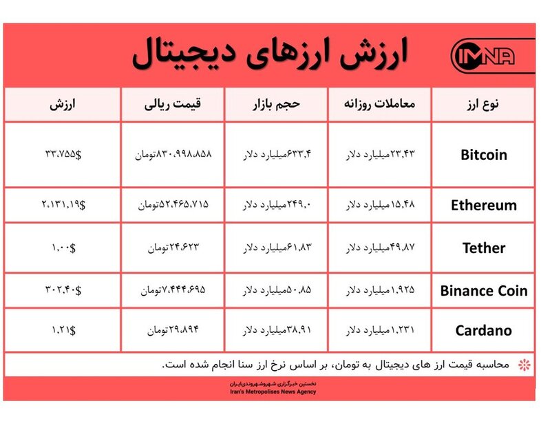 قیمت بیت کوین امروز ۲ مرداد ۱۴۰۰+ جدول قیمت ارزهای دیجیتال