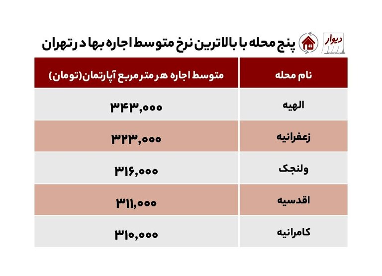 رقابت وردآورد و کامرانیه در رشد اجاره‌بها!