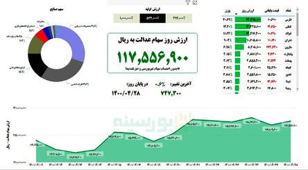 ارزش سهام عدالت امروز دوشنبه ۲۸ تیر ماه ۱۴۰۰