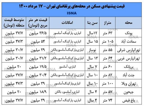 نبض بازار مسکن در دست اقشار متوسط + قیمت