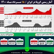 کرونا باز هم در ایران رکورد زد / 588 فوتی در شبانه روز گذشته