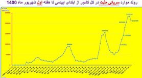 افزایش بیش از ۱۰ درصدی فوتی‌های کرونا طی یک هفته/روند صعودی بیماری در اغلب استان‌ها