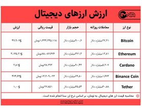 قیمت بیت کوین امروز ۸ شهریور ۱۴۰۰+ جدول قیمت ارزهای دیجیتال