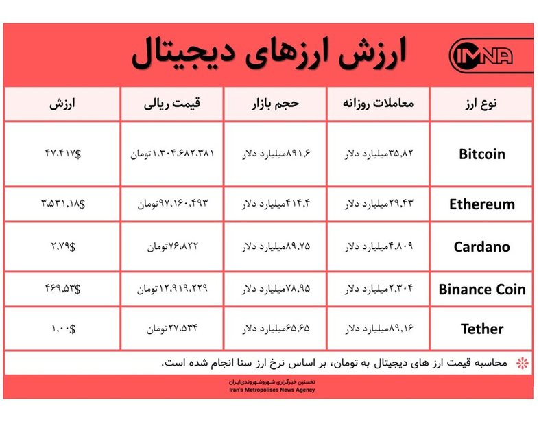 قیمت بیت کوین امروز ۱۰ شهریور ۱۴۰۰+ جدول قیمت ارزهای دیجیتال
