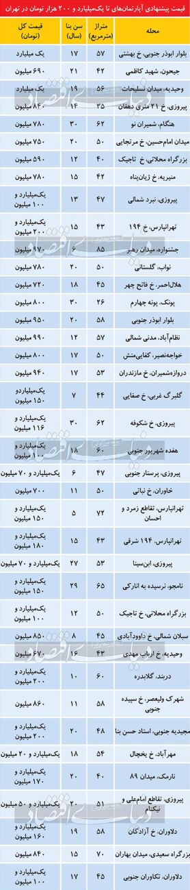 بازار آپارتمان‌های ارزان‌قیمت پایتخت
