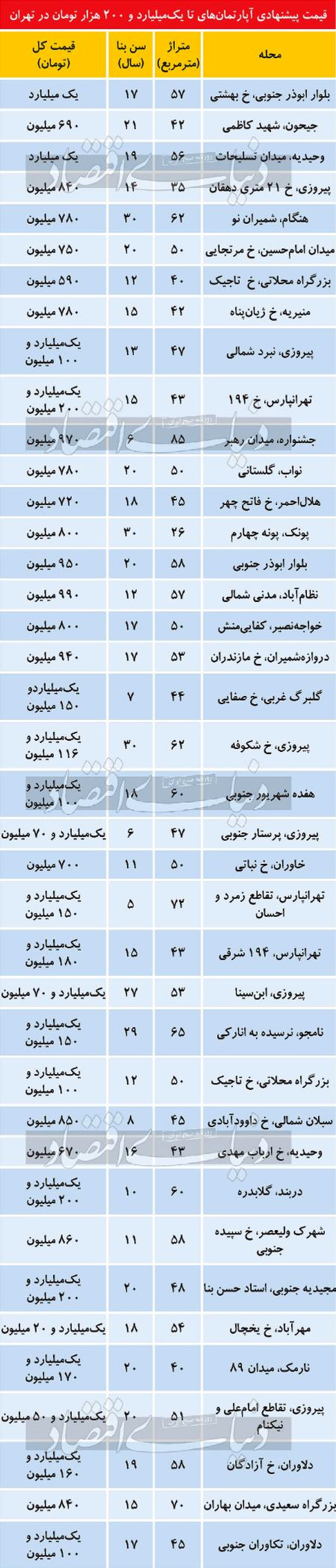 بازار آپارتمان‌های ارزان‌قیمت پایتخت