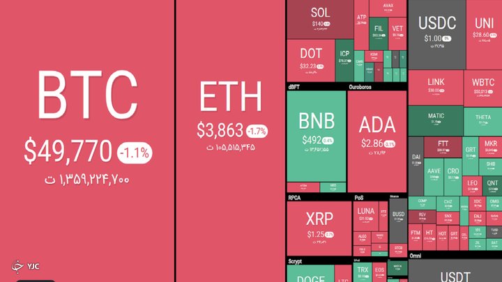 افت ۱.۱ درصدی بیت کوین/ورود به کانال ۴۹ هزار دلار
