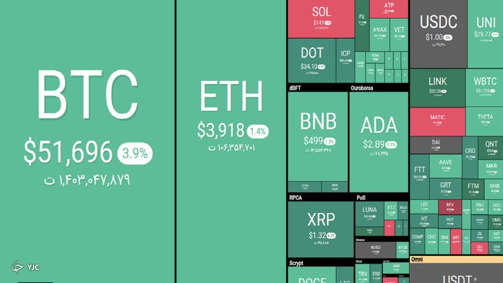 ورود بیت کوین به کانال ۵۱ هزار دلار