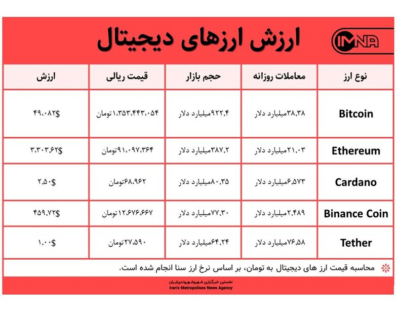 قیمت بیت کوین امروز ۳۰ مرداد ۱۴۰۰+ جدول قیمت ارزهای دیجیتال