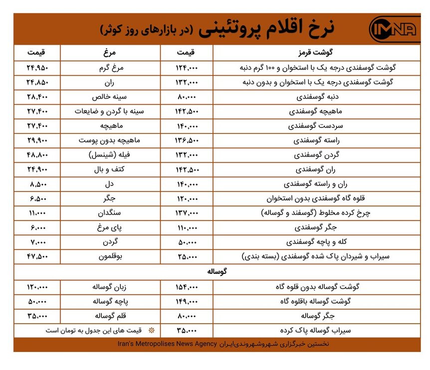 قیمت گوشت و مرغ امروز ۳۰ مردادماه ۱۴۰۰+ جدول