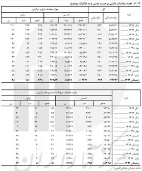 چند درصد از زنان ایرانی قربانی همسرآزاری شدند؟