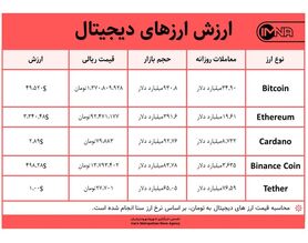 قیمت بیت کوین امروز ۲ شهریور ۱۴۰۰+ جدول قیمت ارزهای دیجیتال