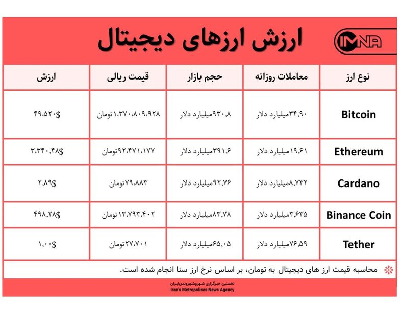 قیمت بیت کوین امروز ۲ شهریور ۱۴۰۰+ جدول قیمت ارزهای دیجیتال