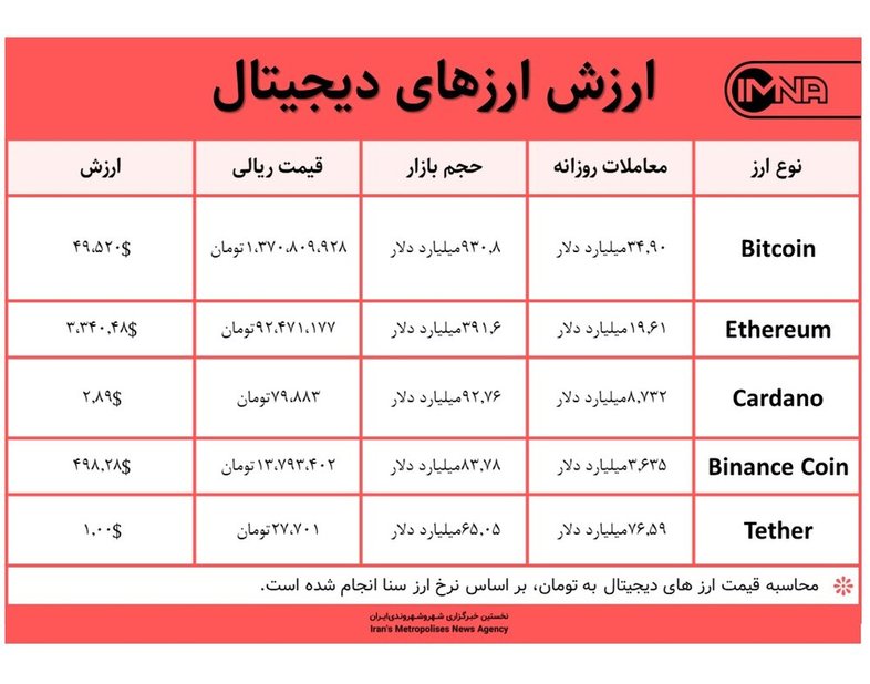 قیمت بیت کوین امروز ۲ شهریور ۱۴۰۰+ جدول قیمت ارزهای دیجیتال