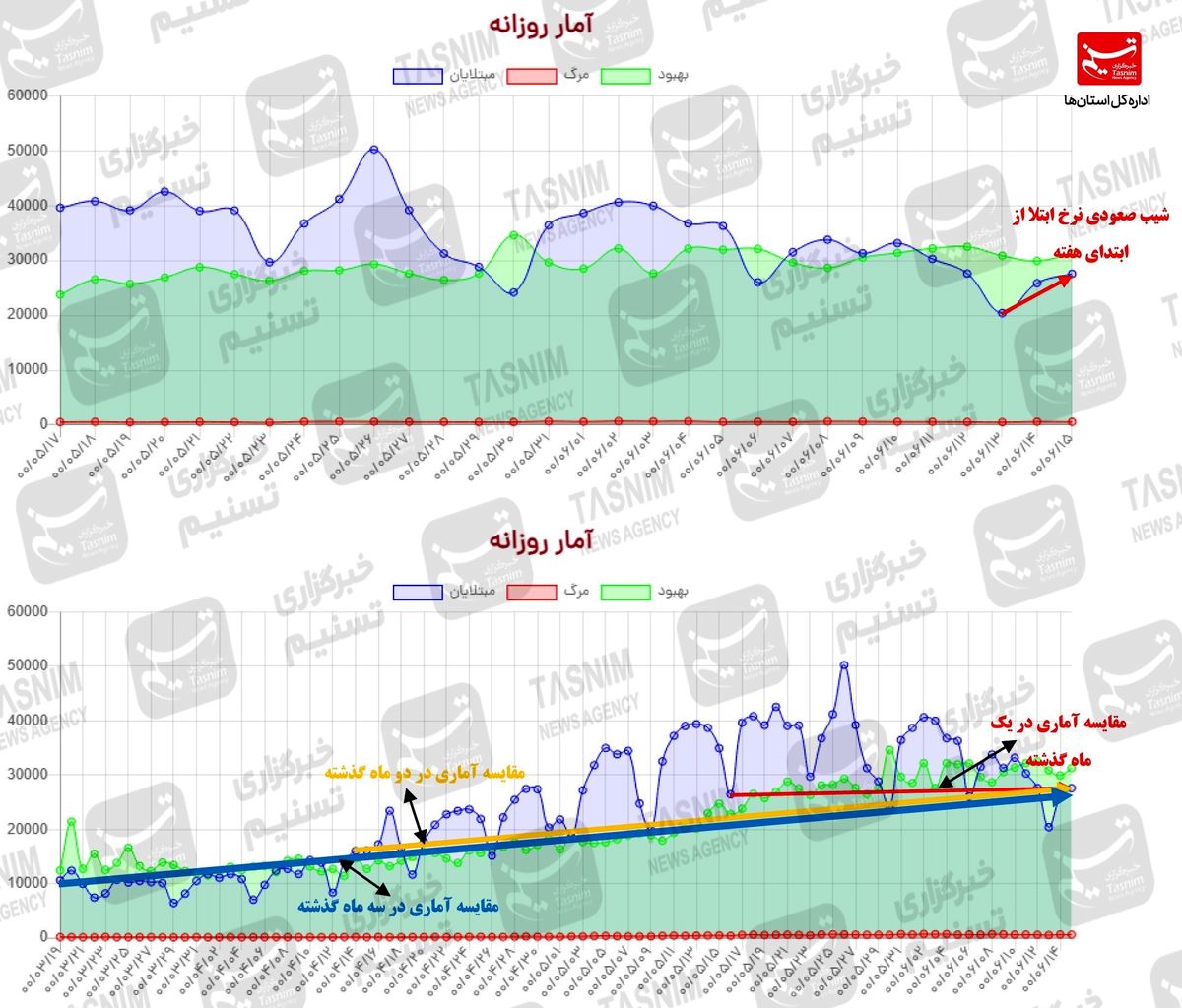 سهم ۲۴ درصدی تست‌های مثبت / ۱۷۷۸۴ فوتی در یک ماه / برای پیک ششم آماده باشیم + نقشه و نمودار