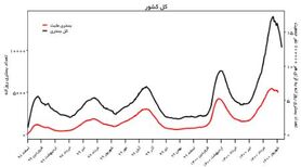 تاثیر واکسیناسیون در استان‌های کشور/ هرجا بیشتر واکسن زدند، بستری‌ها کم شد