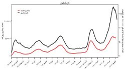 تاثیر واکسیناسیون در استان‌های کشور/ هرجا بیشتر واکسن زدند، بستری‌ها کم شد