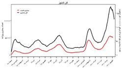تاثیر واکسیناسیون در استان‌های کشور/ هرجا بیشتر واکسن زدند، بستری‌ها کم شد