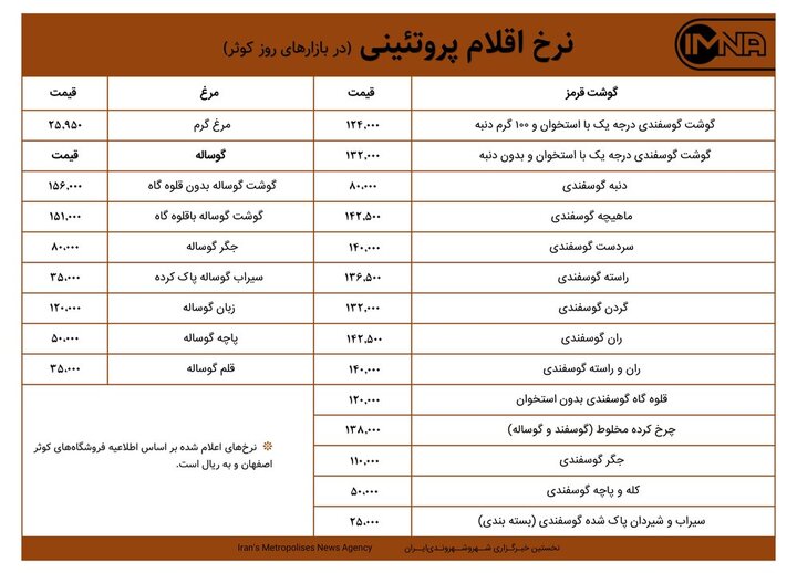 قیمت گوشت و مرغ در بازارهای کوثر امروز ۲۰ شهریورماه ۱۴۰۰+ جدول