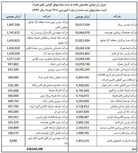 فهرست واردکنندگان گوشی همراه با ارز ۴۲۰۰ تومانی
