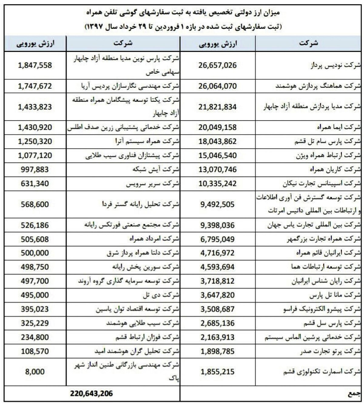فهرست واردکنندگان گوشی همراه با ارز ۴۲۰۰ تومانی