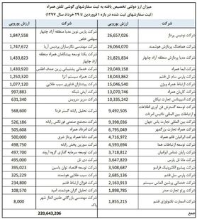 فهرست واردکنندگان گوشی همراه با ارز ۴۲۰۰ تومانی