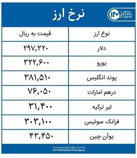قیمت دلار امروز جمعه ۱۶ مهر ماه ۱۴۰۰+ جدول نرخ ارز