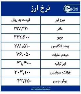 قیمت دلار امروز جمعه ۱۶ مهر ماه ۱۴۰۰+ جدول نرخ ارز
