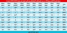 کاهش ۲۲ درصدی خرید پوشاک و کفش در ۱۰ سال