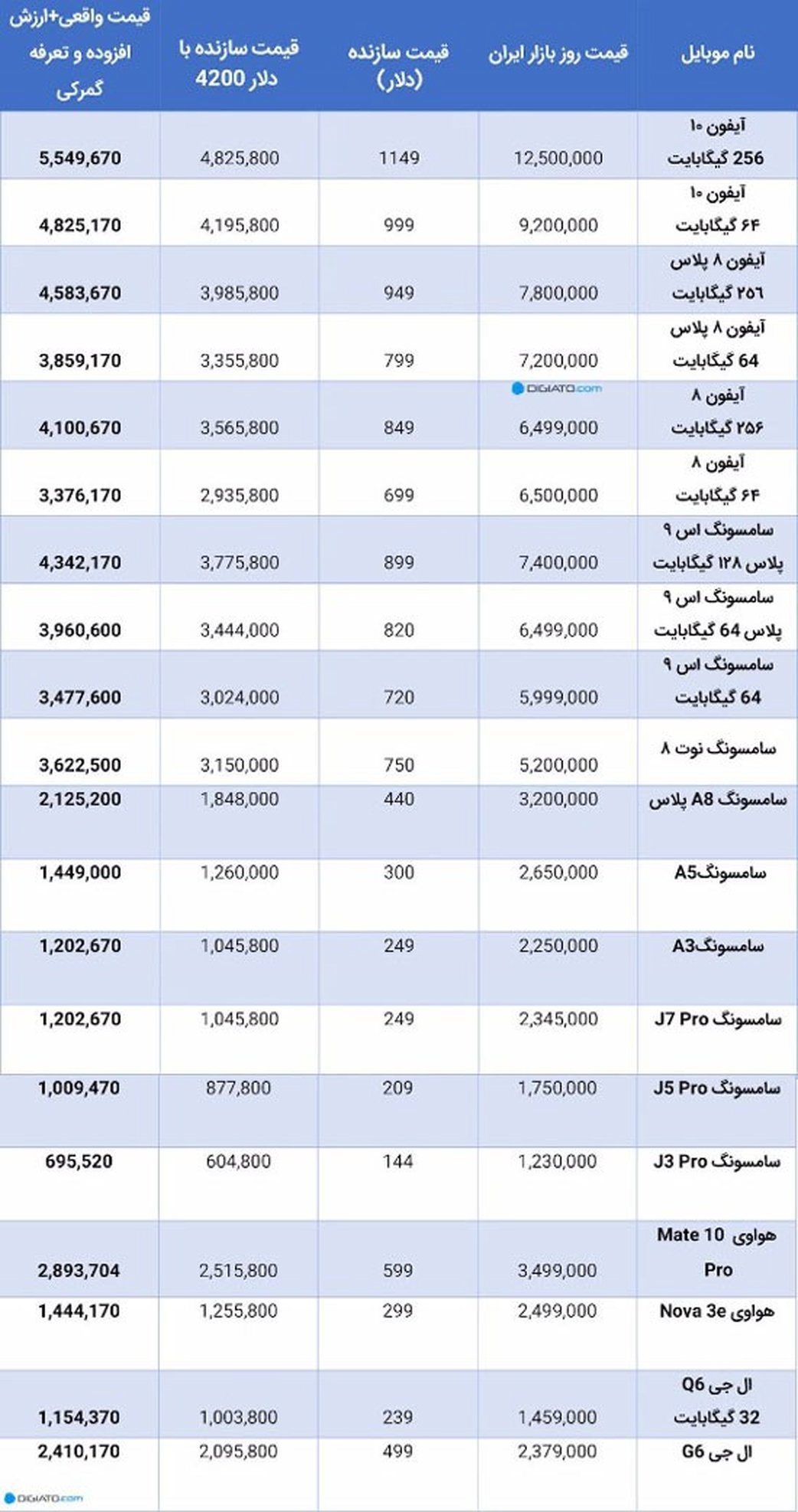 تفاوت قیمت‌های رسمی و بازار گوشی