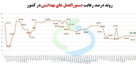 رعایت حدود ۴۰ درصدی پروتکل‌های بهداشتی در کشور/ سوپرمارکت‌ها و نانوایی‌ها در صدر اخطارها