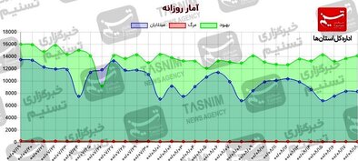 تغییر رنگ معنادار مناطق کم‌خطر به پرخطر/ شرایط کرونایی فعلی شکننده است + نقشه و نمودار